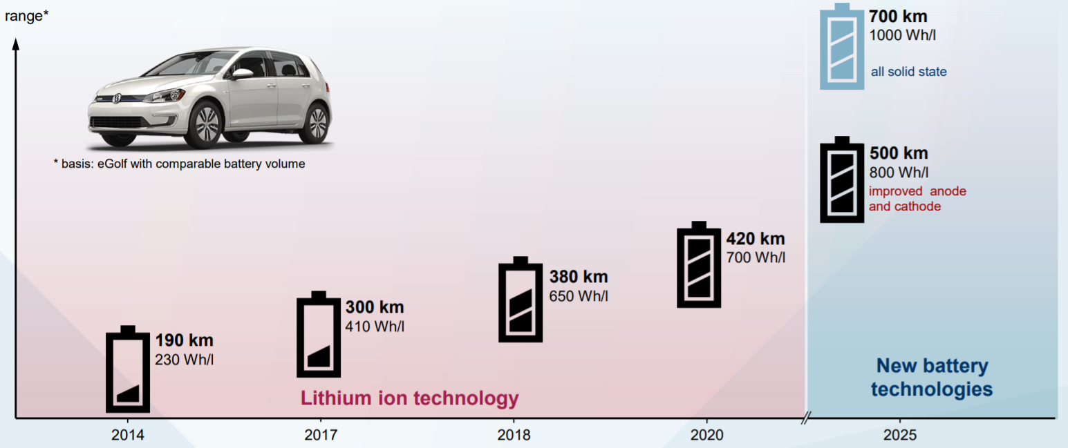 Figure 3 - trajectoire de hausse de la densité volumique en Wh/l, et de l'autonomie à iso-volume de batterie (source VAG)