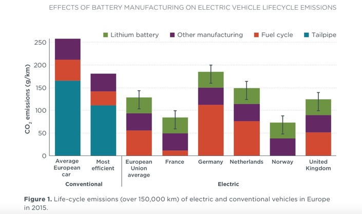 Figure 4 - émissions de CO2 (en g/km) sur cycle de vie en Europe en 2015 (source ICCT)