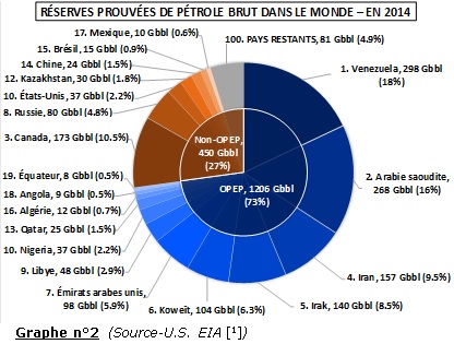 Graphe n°2