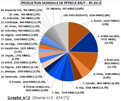 Graphe n°3