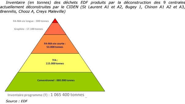 invent déchets nuc