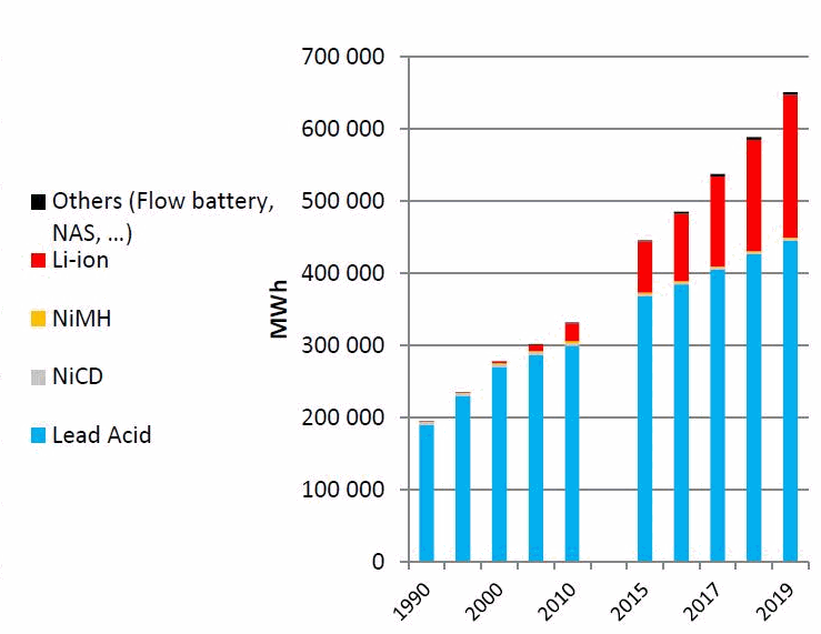 Les batteries rechargeables Etat de l’art et développements (...) CentraleÉnergies