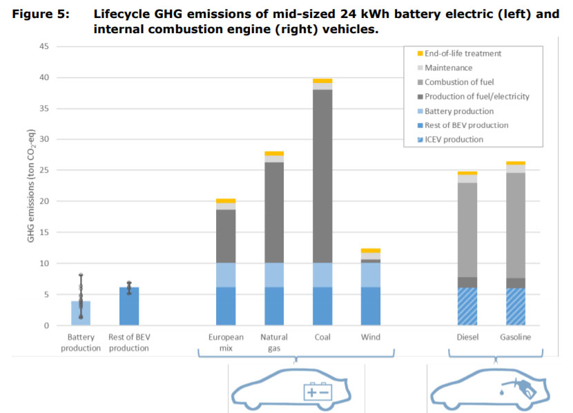 Figure 5 - Bilan gaz à effet de serre (en équivalent tonne CO2) sur cycle de vie entre un véhicule électrique 24 kWh (à gauche) et un véhicule thermique (à droite) (source Parlement européen)